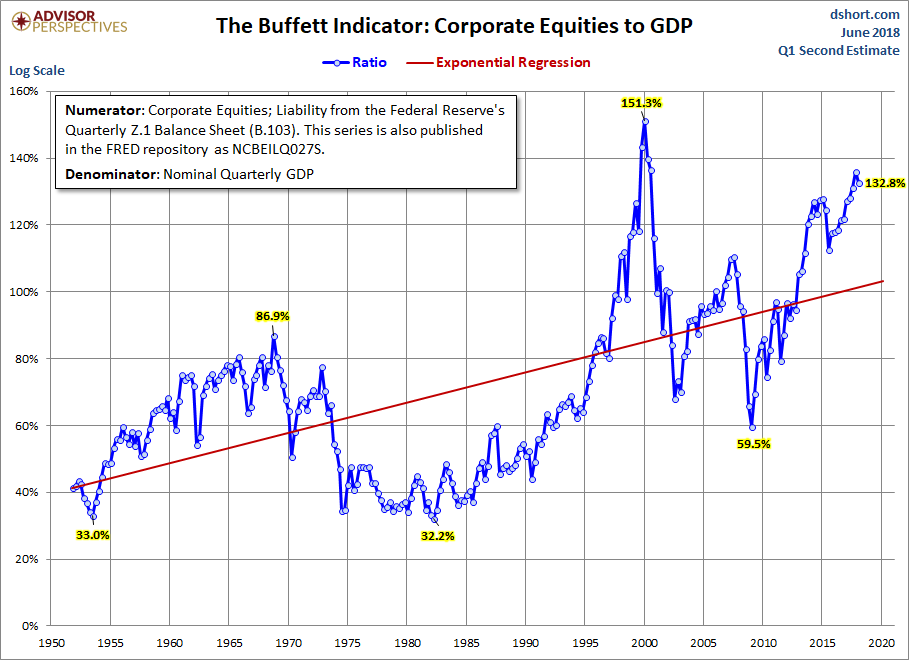 Buffett Indicator with Regression