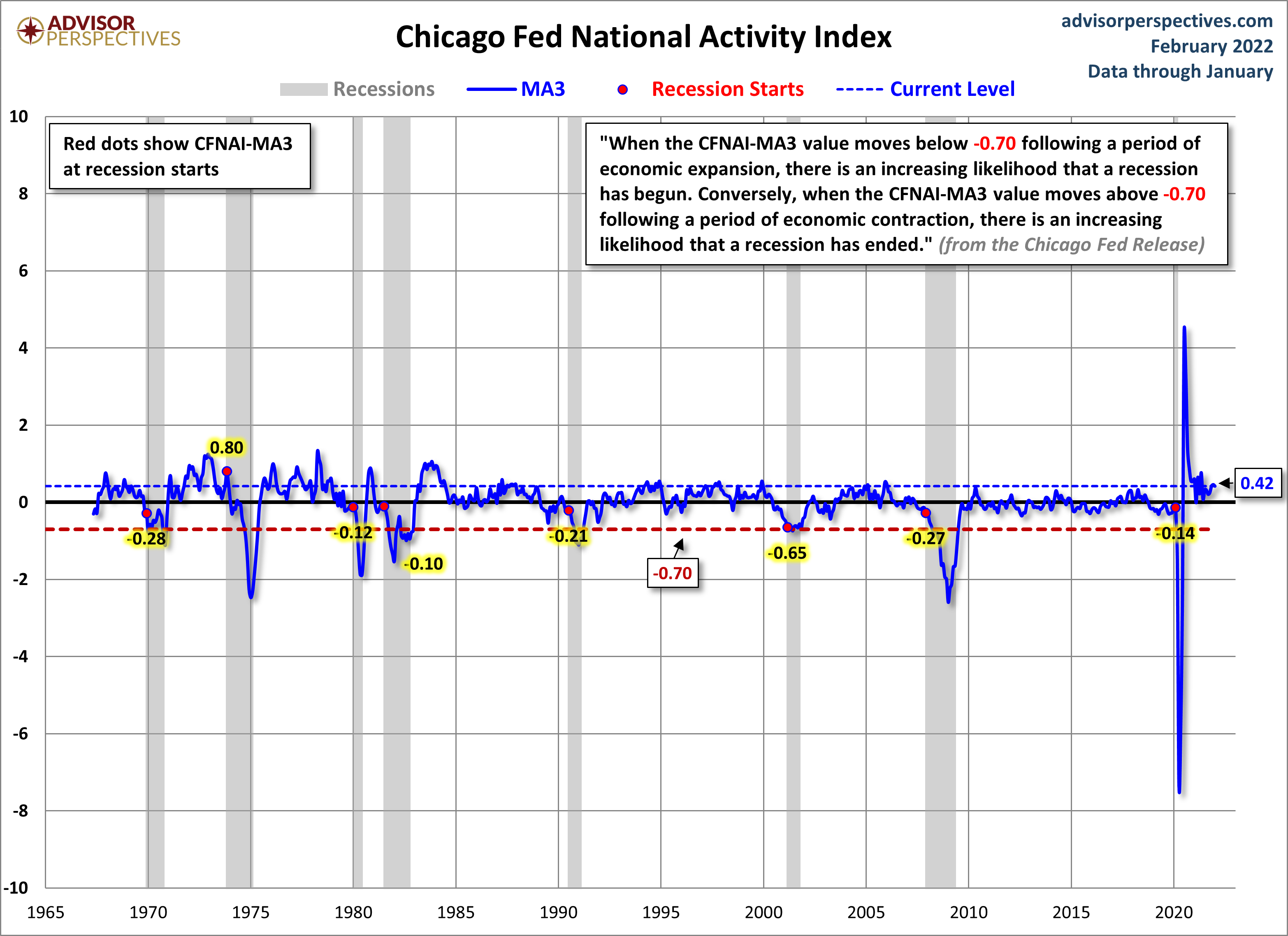 CFNAI and Recessions