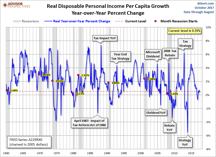 DPI per Capita Year-over-Year