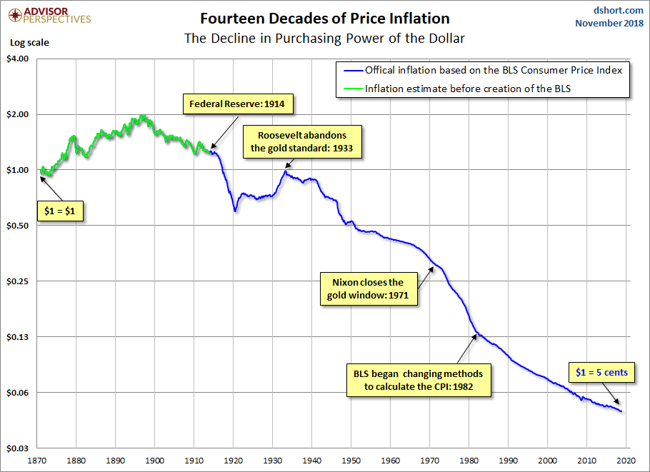 Purchasing Power of a Dollar