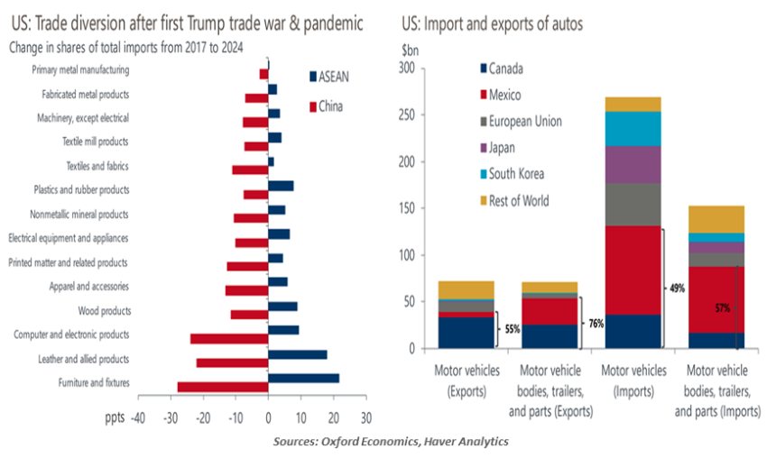 US Trade tables