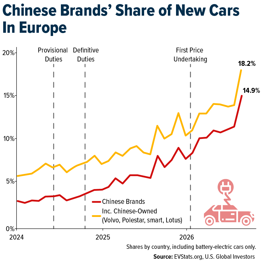 Chinese Brands' Share of New Cars In Europe