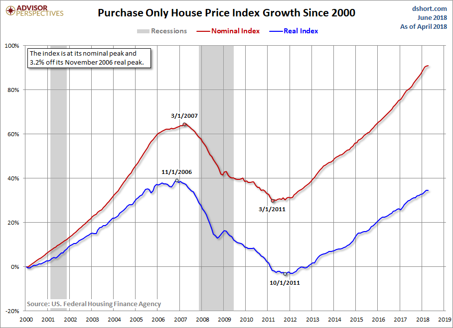 HPI Growth since 2000