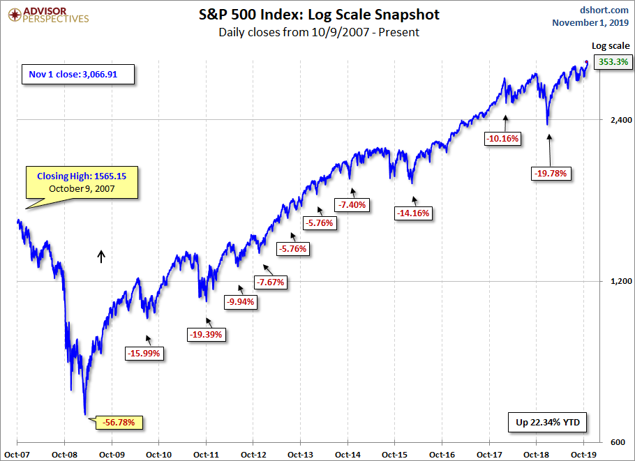 S&P 500 MAs