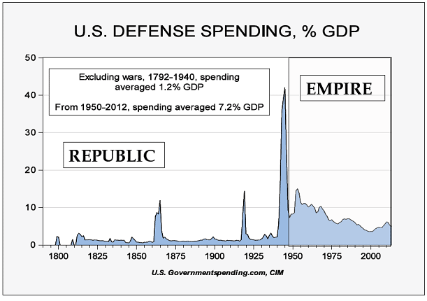 US Defense Spending