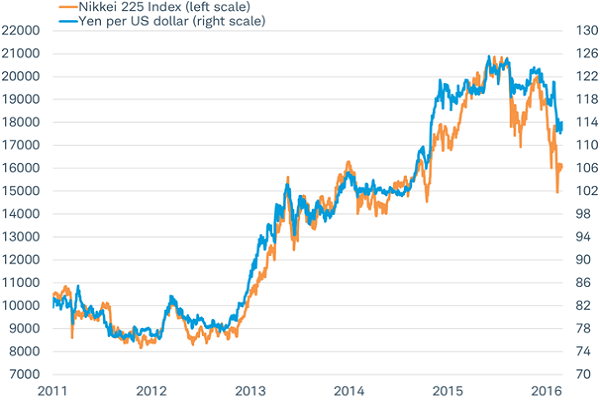 Japans stock market may benefit from a reversal in the yen