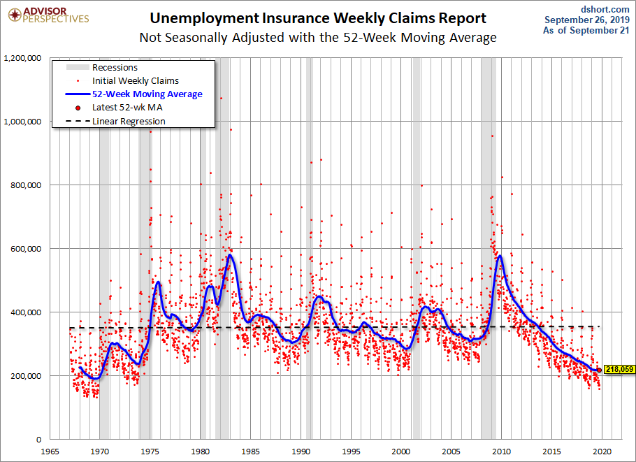 Nonseasonally Adjusted 52-week MA
