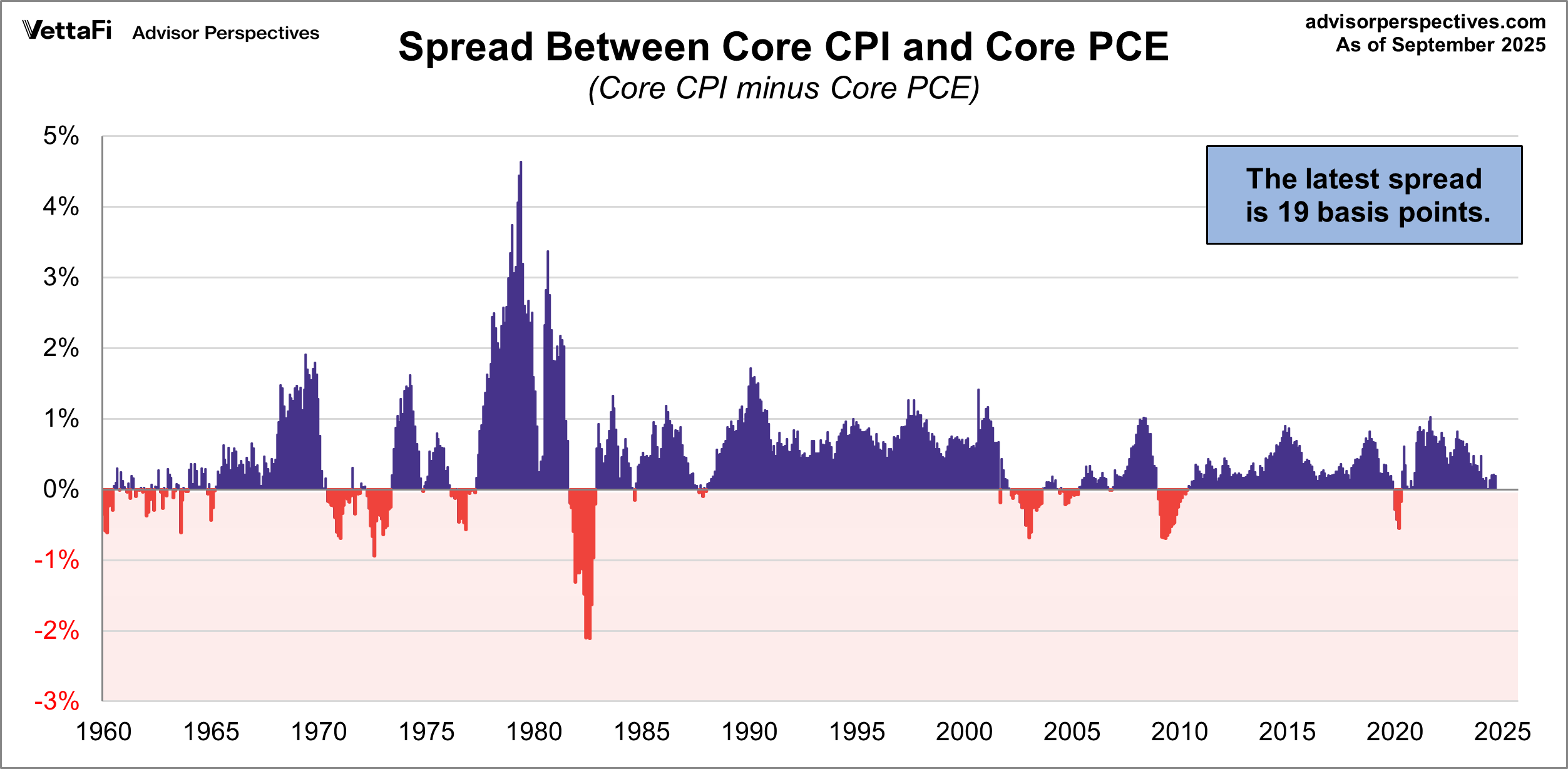 Two Measures of Inflation: September 2025 - dshort - Advisor Perspectives