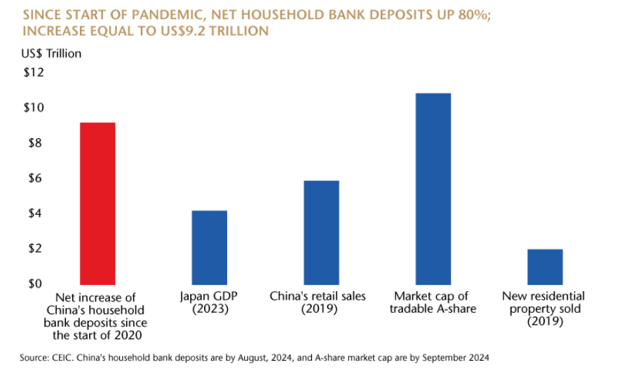 Since pandemic start household bank deposits up 80 percent