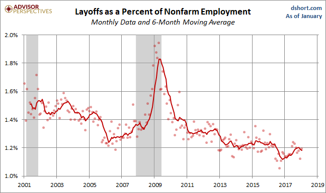 Layoffs