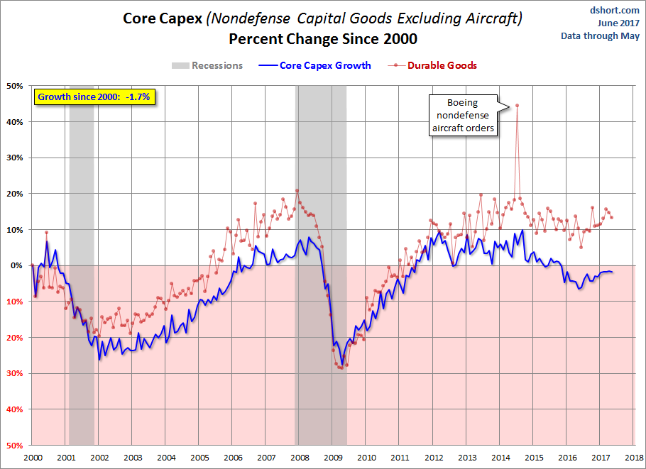 Core CAPEX Growth