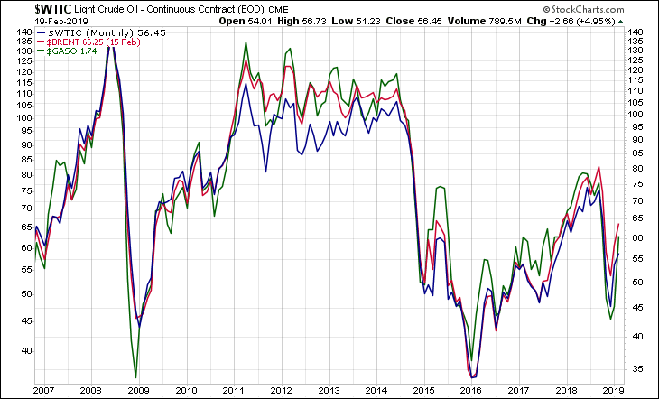 WTIC BRENT GASO