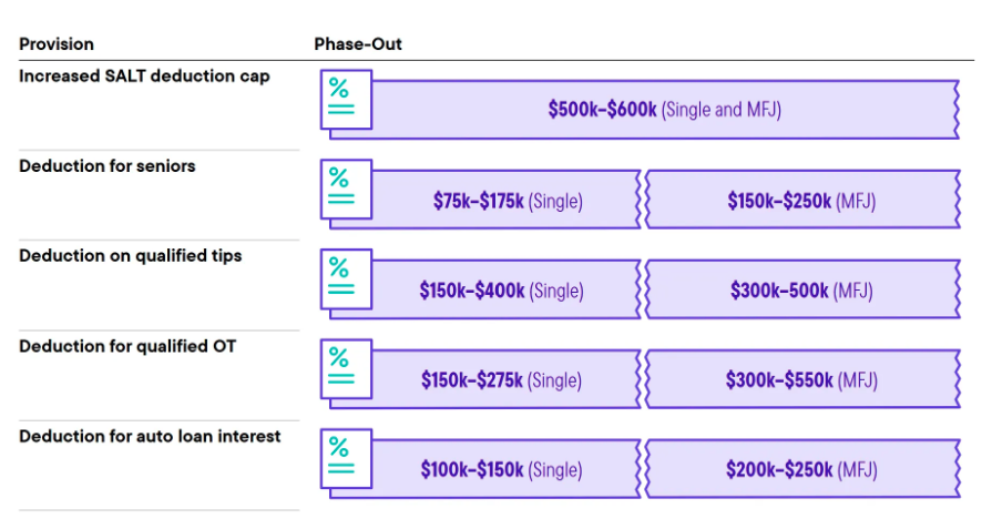 provision phase out table