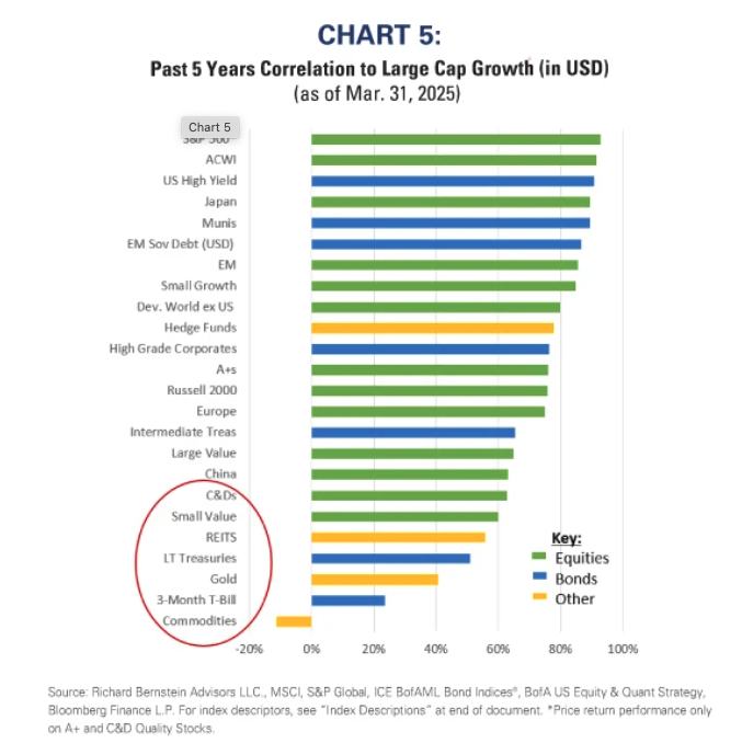 past 5 years correlation