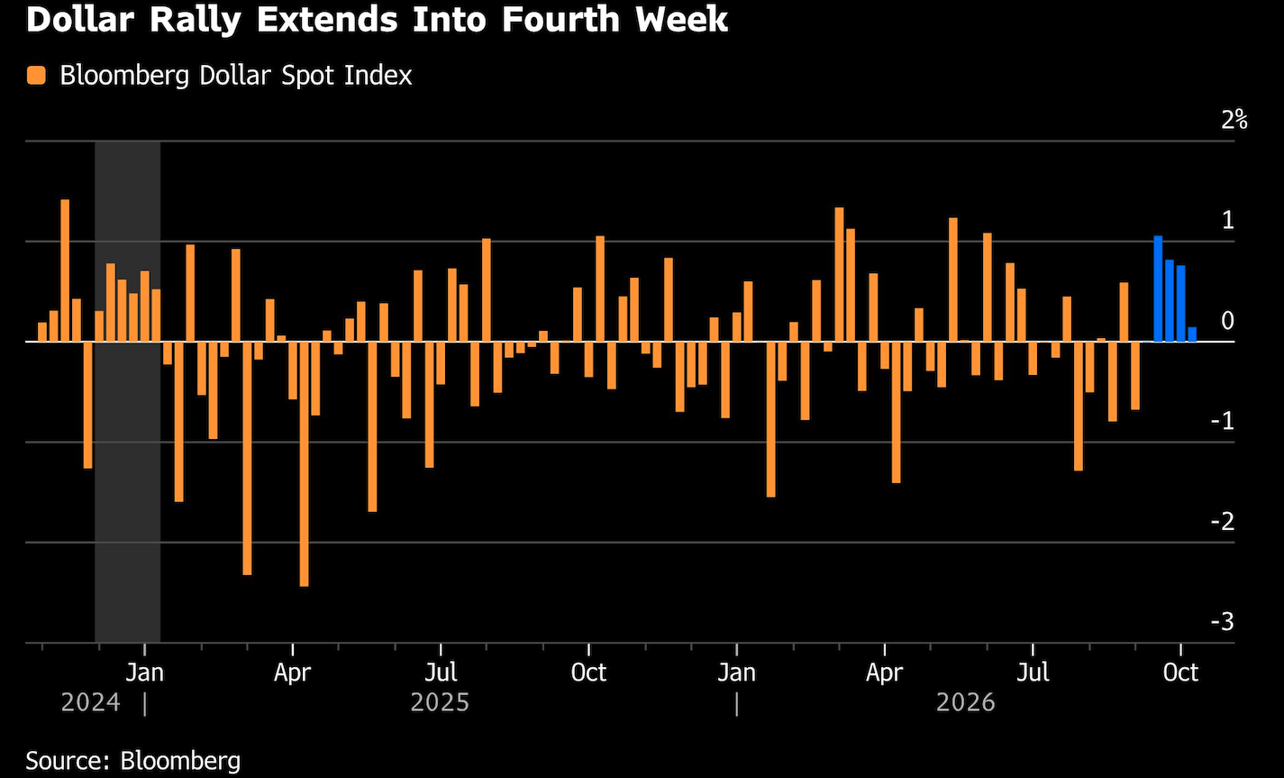 dollar rally extends