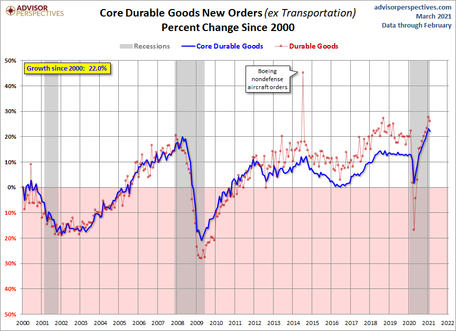 Core Growth