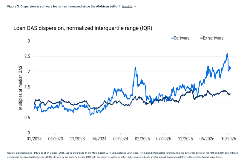 Figure 3: Dispersion in software loans has increased since the AI-driven sell-off More Info