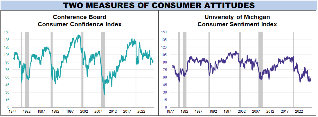 Conference Board Consumer Confidence Index side by side comparison with University of Michigan Consumer Sentiment Index