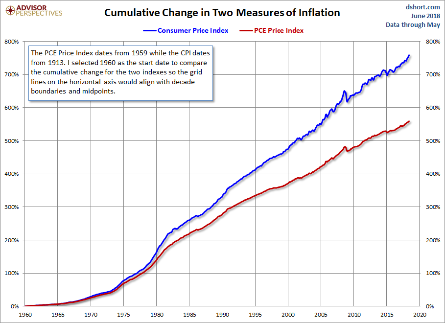 CPI PCE Core Cumulative Change