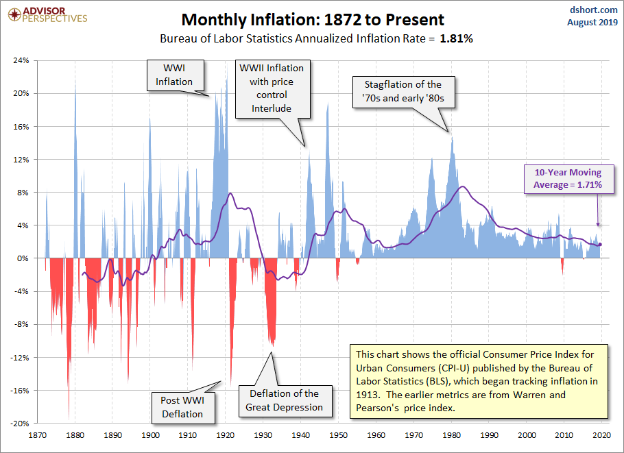 Inflation Since 1872