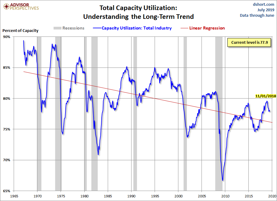 Capacity Utilization