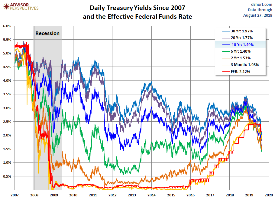 Treasury Yields since 2007