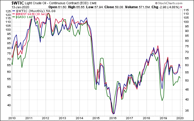 WTIC BRENT GASO