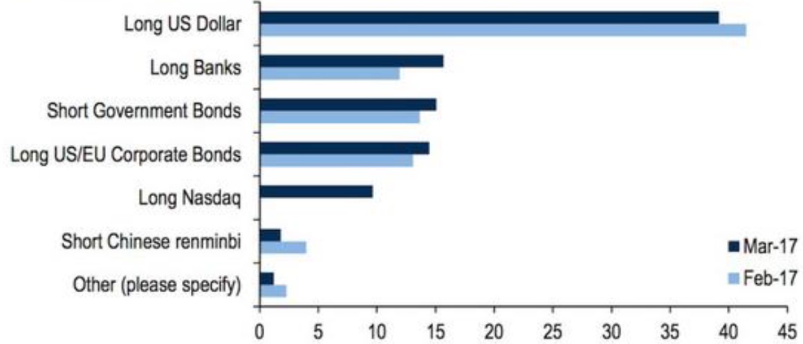 Exhibit 5: What do you think is currently the most crowded trade?