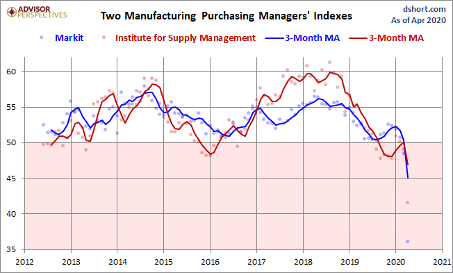 Markit and ISM Manufacturing PMI