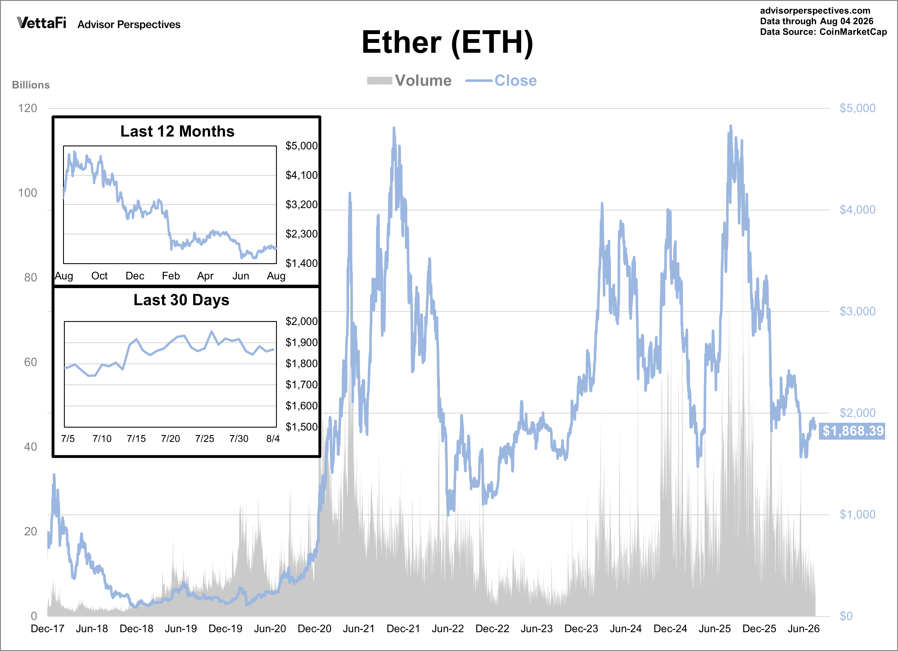 Ether Daily Price