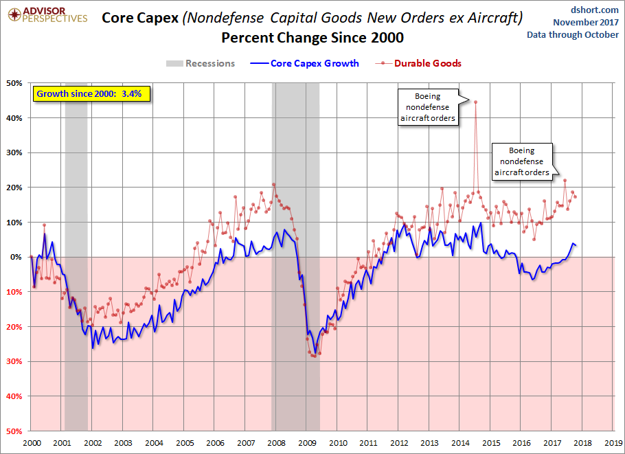 Core CAPEX Growth