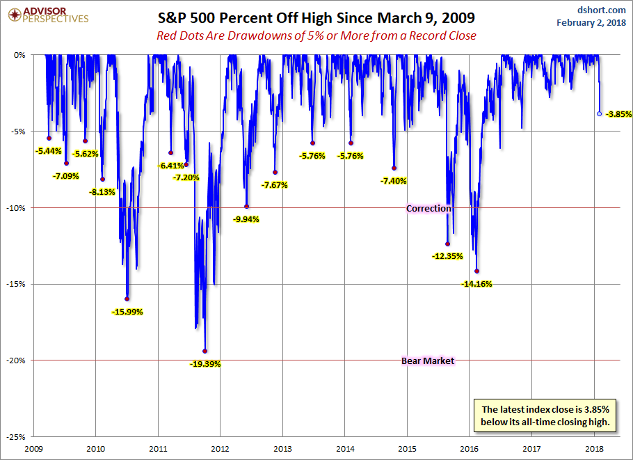 S&P 500 Drawdowns