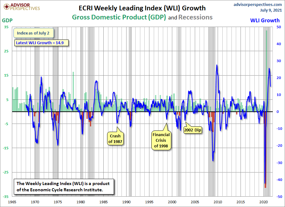 WLI Growth since 1965