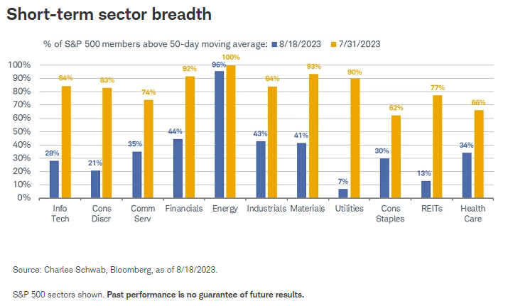 Short term Sector Breadth