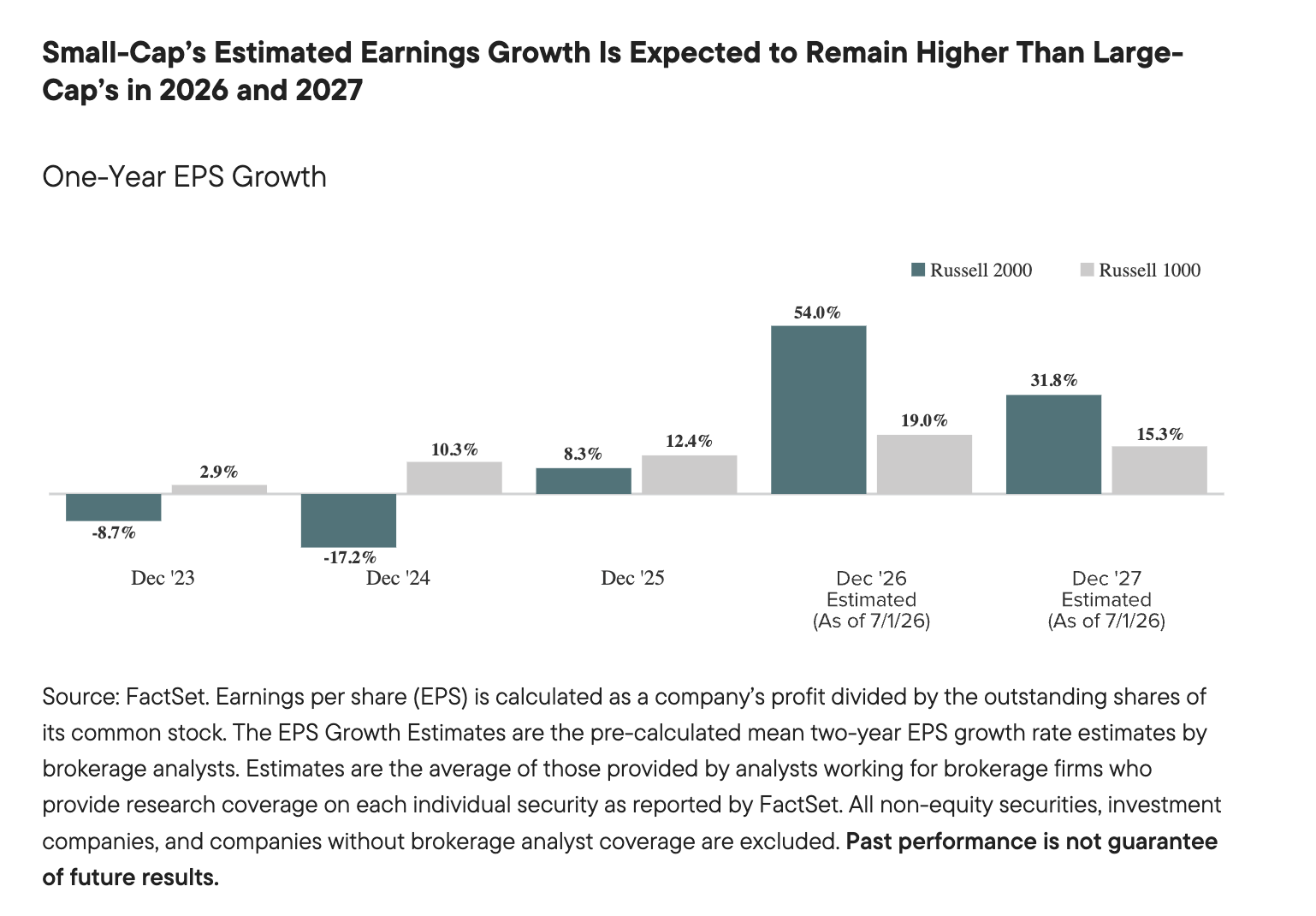 Small-Cap’s Estimated Earnings Growth Is Expected to Remain Higher Than Large-Cap’s in 2026 and 2027