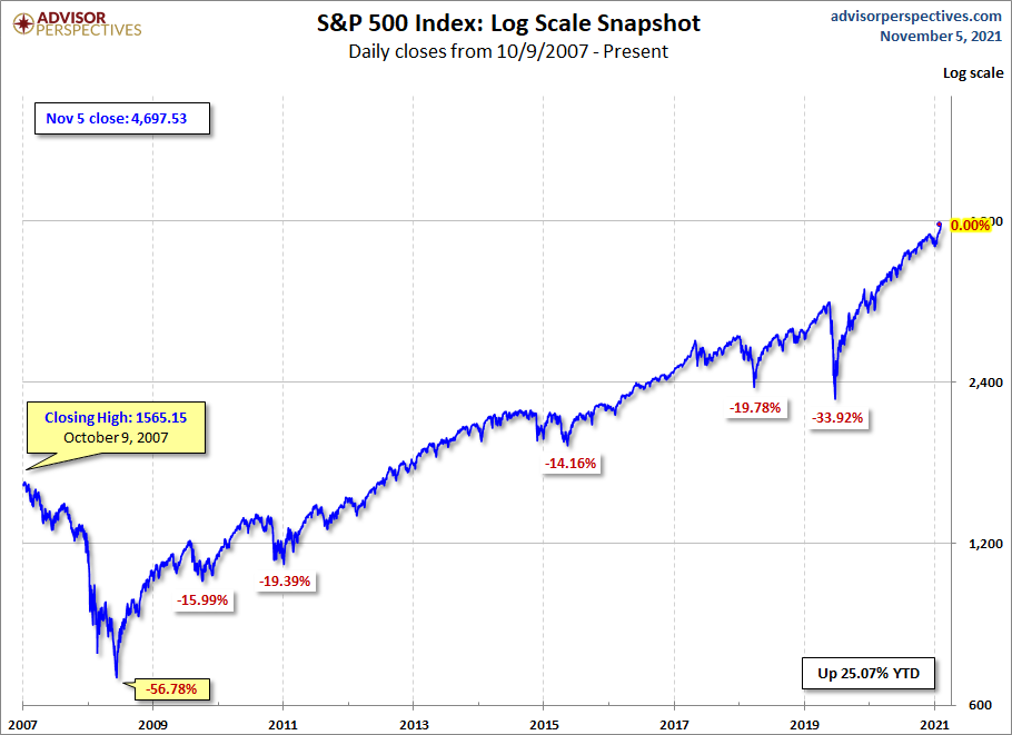 S&P 500 MAs