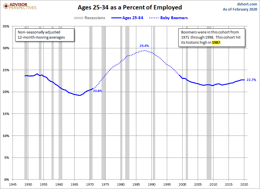 Ages 25-34