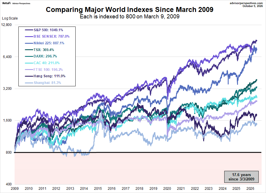 World Markets comparison since March 2009