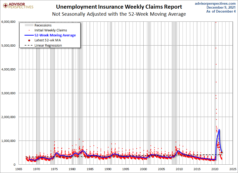 Nonseasonally Adjusted 52-week MA