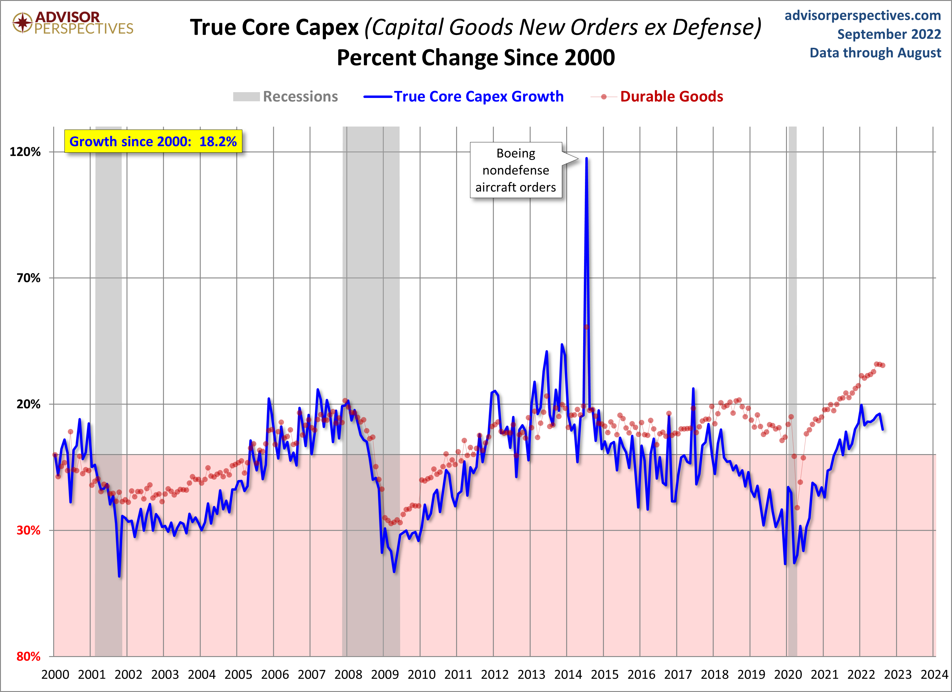 Core CAPEX Growth