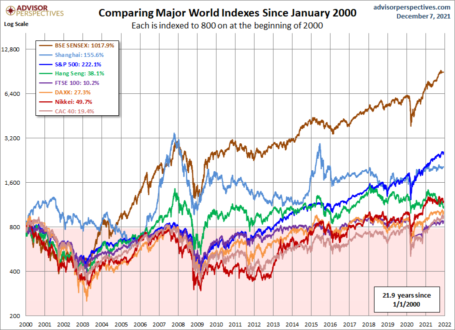 World Markets since 2000