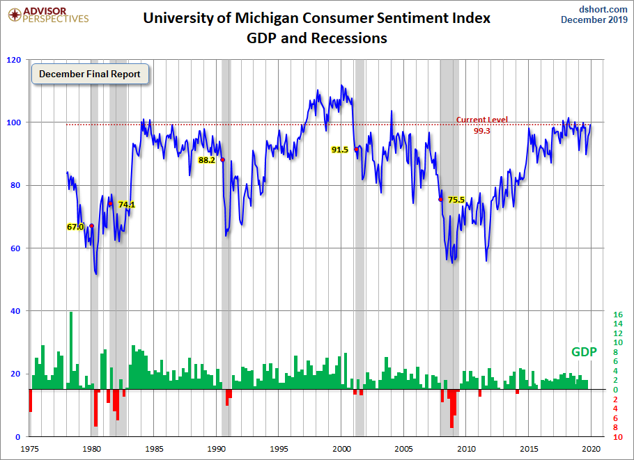 Consumer Sentiment