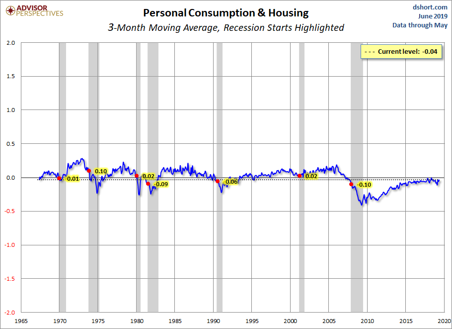 Personal Consumption and Housing