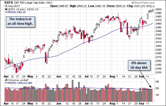 S&P 500