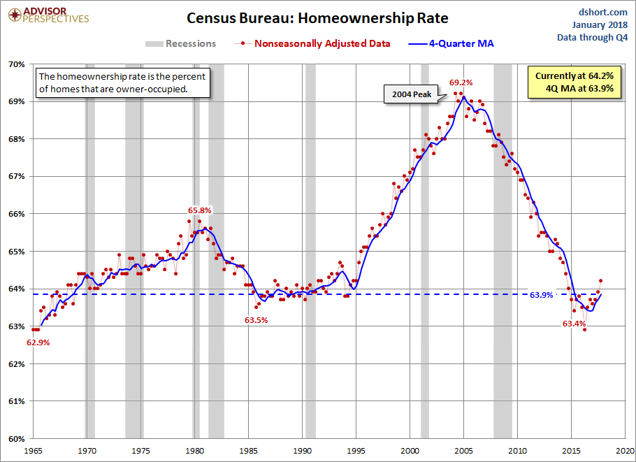 Home Ownership Rate