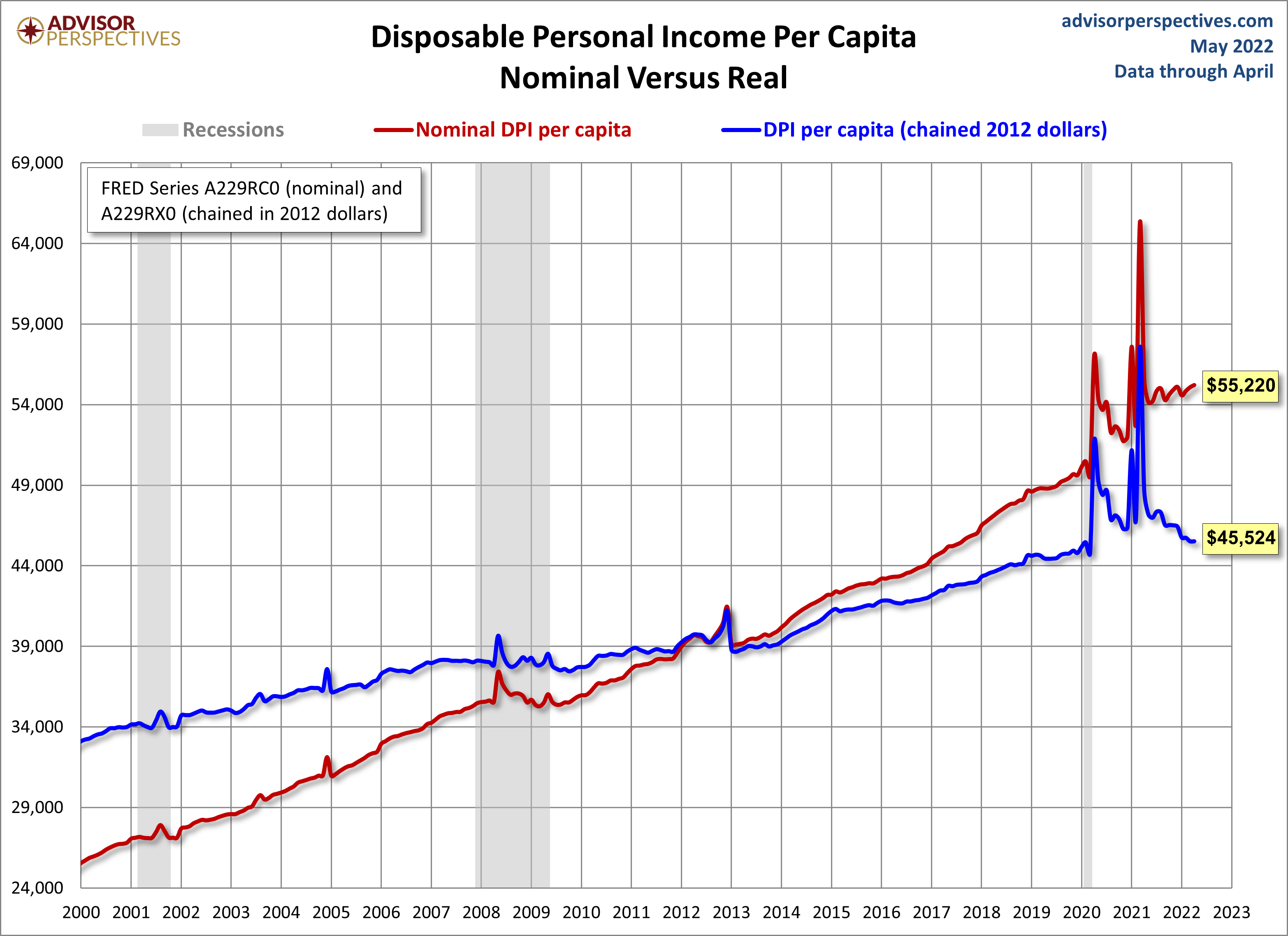 DPI per Capita since 2000