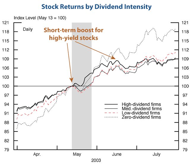 Stock Returns by Dividend Intensity
