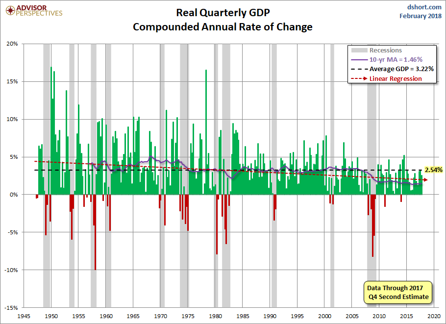 Quarterly GDP since 1947