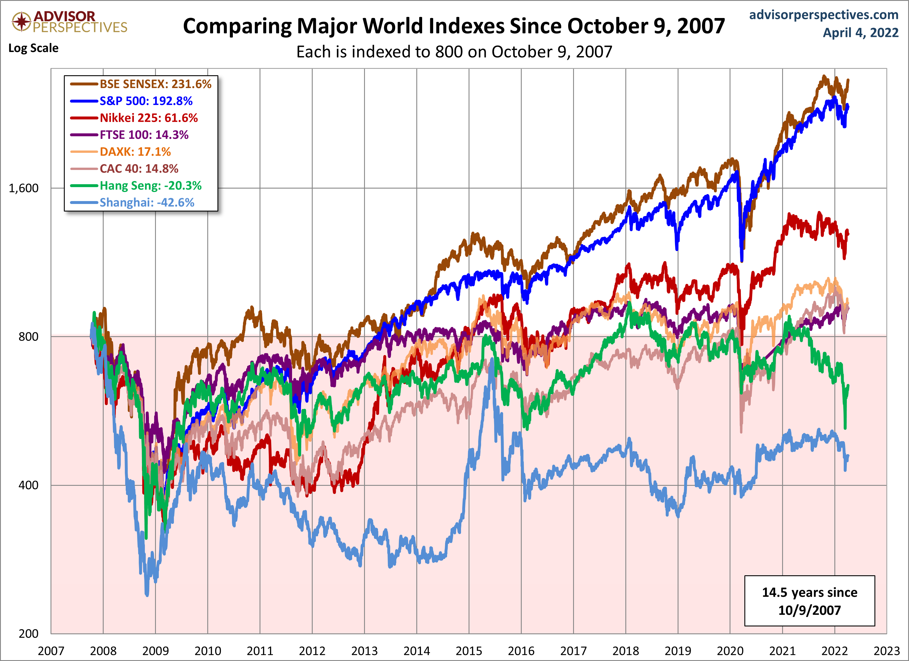World Markets since October 2007