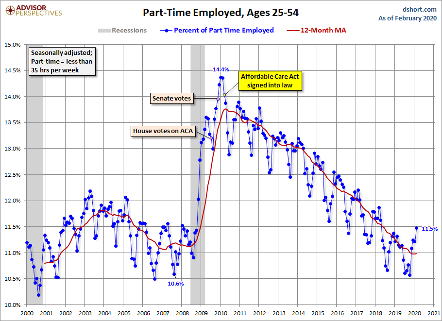 Full-time Part-time Employment